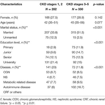 The Influences of COVID-19 on Patients With Chronic Kidney Disease: A Multicenter Cross-Sectional Study